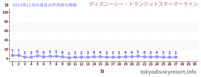 今月の待ち時間グラフ