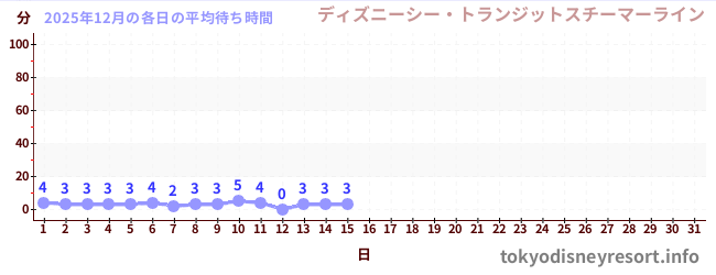 今月の待ち時間グラフ