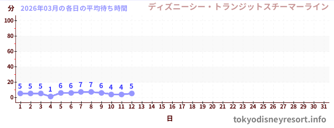 今月の待ち時間グラフ