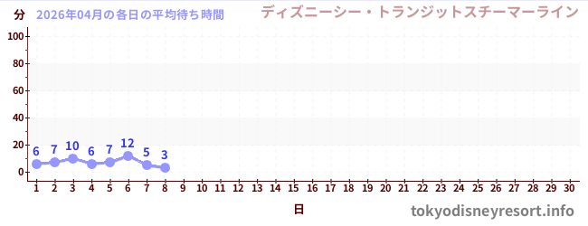 今月の待ち時間グラフ