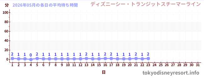今月の待ち時間グラフ