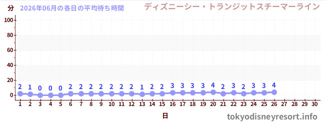 今月の待ち時間グラフ