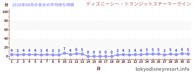 先月の待ち時間グラフ