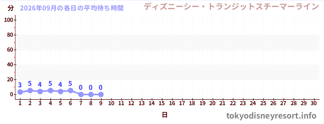 今月の待ち時間グラフ