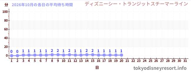 今月の待ち時間グラフ