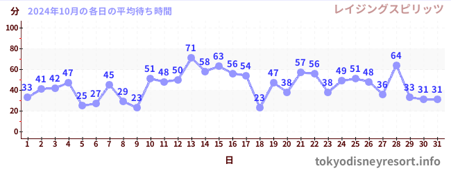 先月の待ち時間グラフ