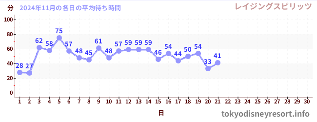 今月の待ち時間グラフ