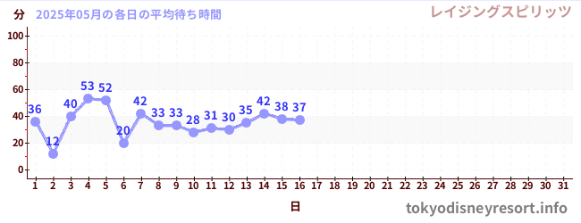 今月の待ち時間グラフ