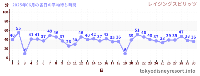 先月の待ち時間グラフ
