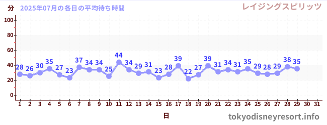 今月の待ち時間グラフ