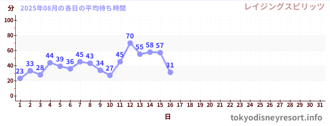 今月の待ち時間グラフ