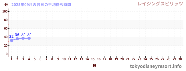 今月の待ち時間グラフ