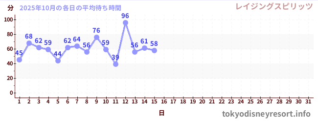 今月の待ち時間グラフ