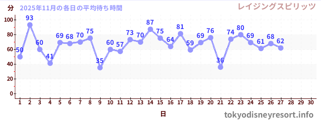 今月の待ち時間グラフ