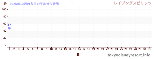 今月の待ち時間グラフ