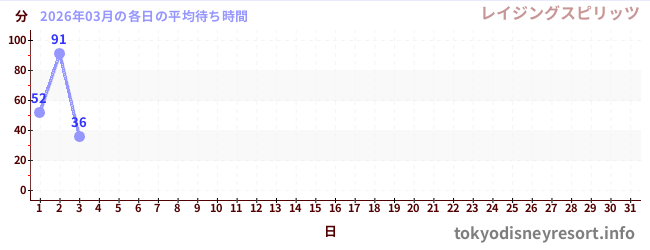 今月の待ち時間グラフ