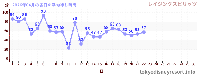 今月の待ち時間グラフ