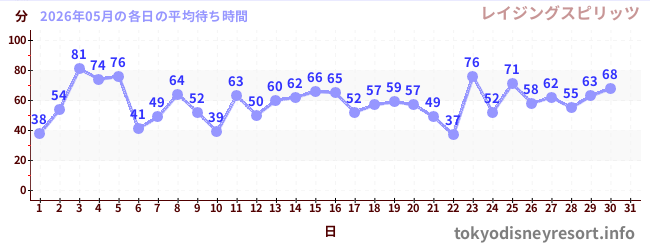 今月の待ち時間グラフ