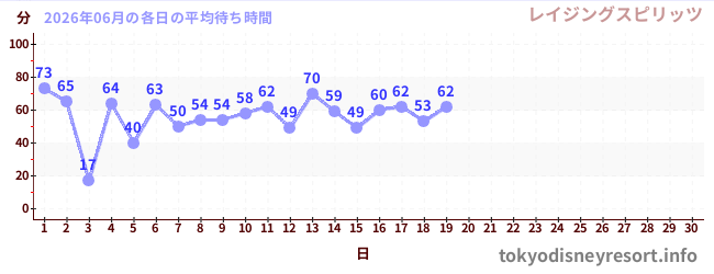 今月の待ち時間グラフ