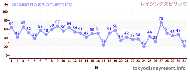 先月の待ち時間グラフ