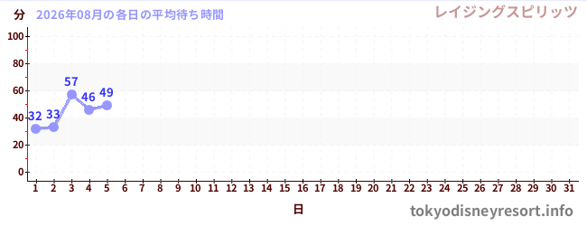 今月の待ち時間グラフ