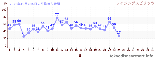 今月の待ち時間グラフ