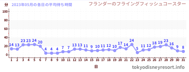 先月の待ち時間グラフ