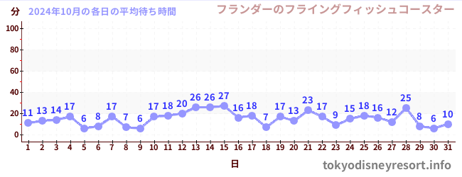 先月の待ち時間グラフ