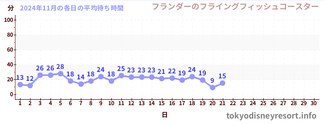 今月の待ち時間グラフ