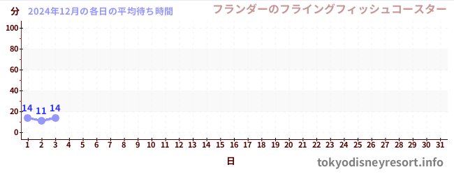 今月の待ち時間グラフ