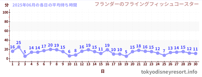 先月の待ち時間グラフ