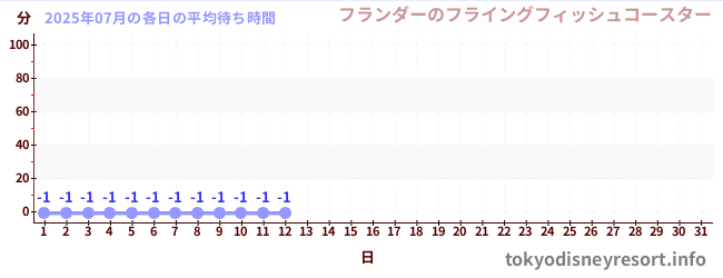 今月の待ち時間グラフ