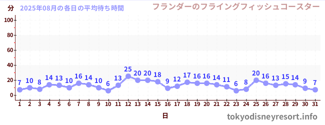 先月の待ち時間グラフ