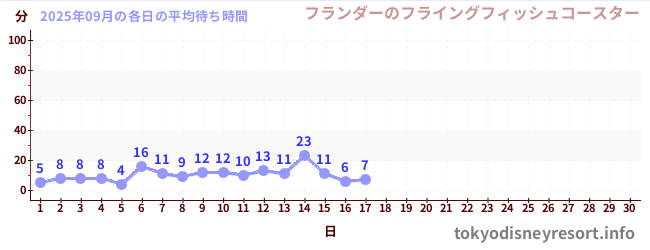 今月の待ち時間グラフ