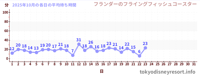 今月の待ち時間グラフ