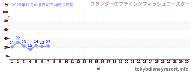 今月の待ち時間グラフ