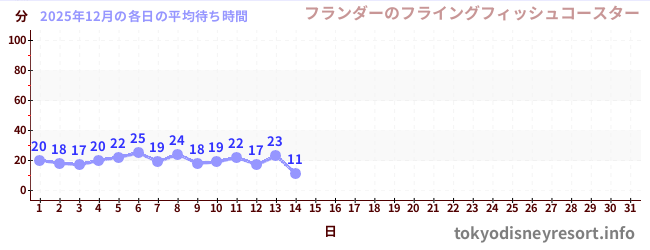 今月の待ち時間グラフ