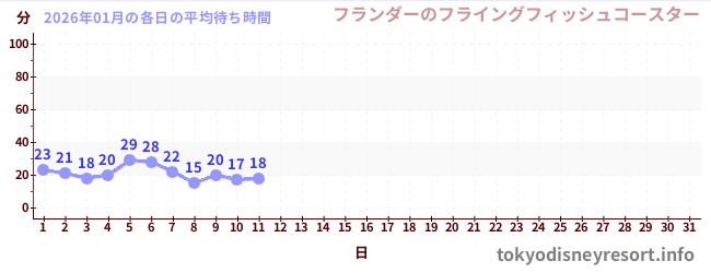 今月の待ち時間グラフ