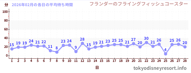先月の待ち時間グラフ