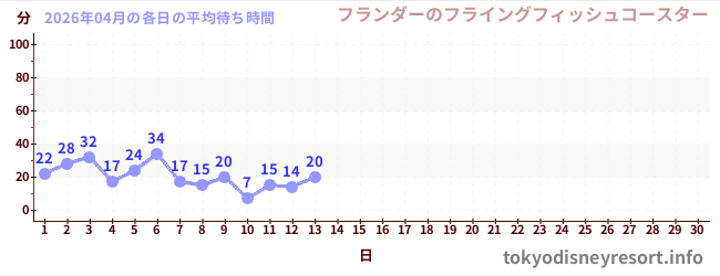 今月の待ち時間グラフ