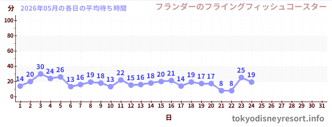 今月の待ち時間グラフ