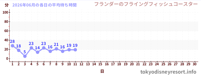 今月の待ち時間グラフ