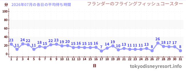 先月の待ち時間グラフ