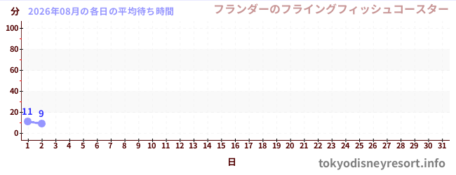 今月の待ち時間グラフ