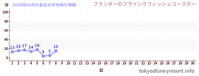 今月の待ち時間グラフ