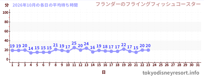 今月の待ち時間グラフ