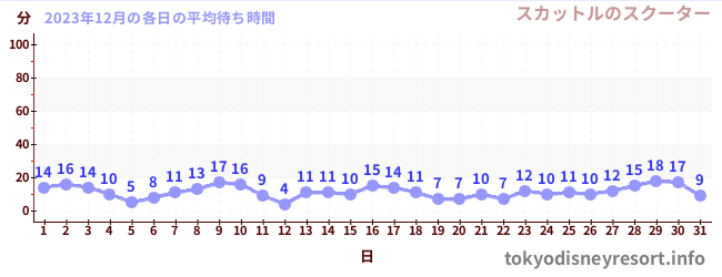 今月の待ち時間グラフ