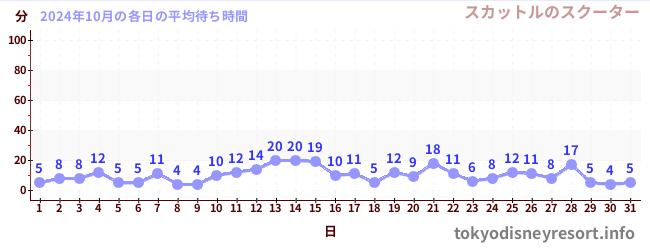 先月の待ち時間グラフ