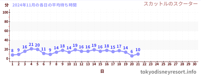 今月の待ち時間グラフ