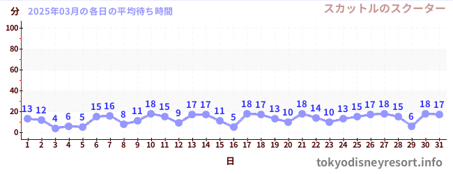 先月の待ち時間グラフ